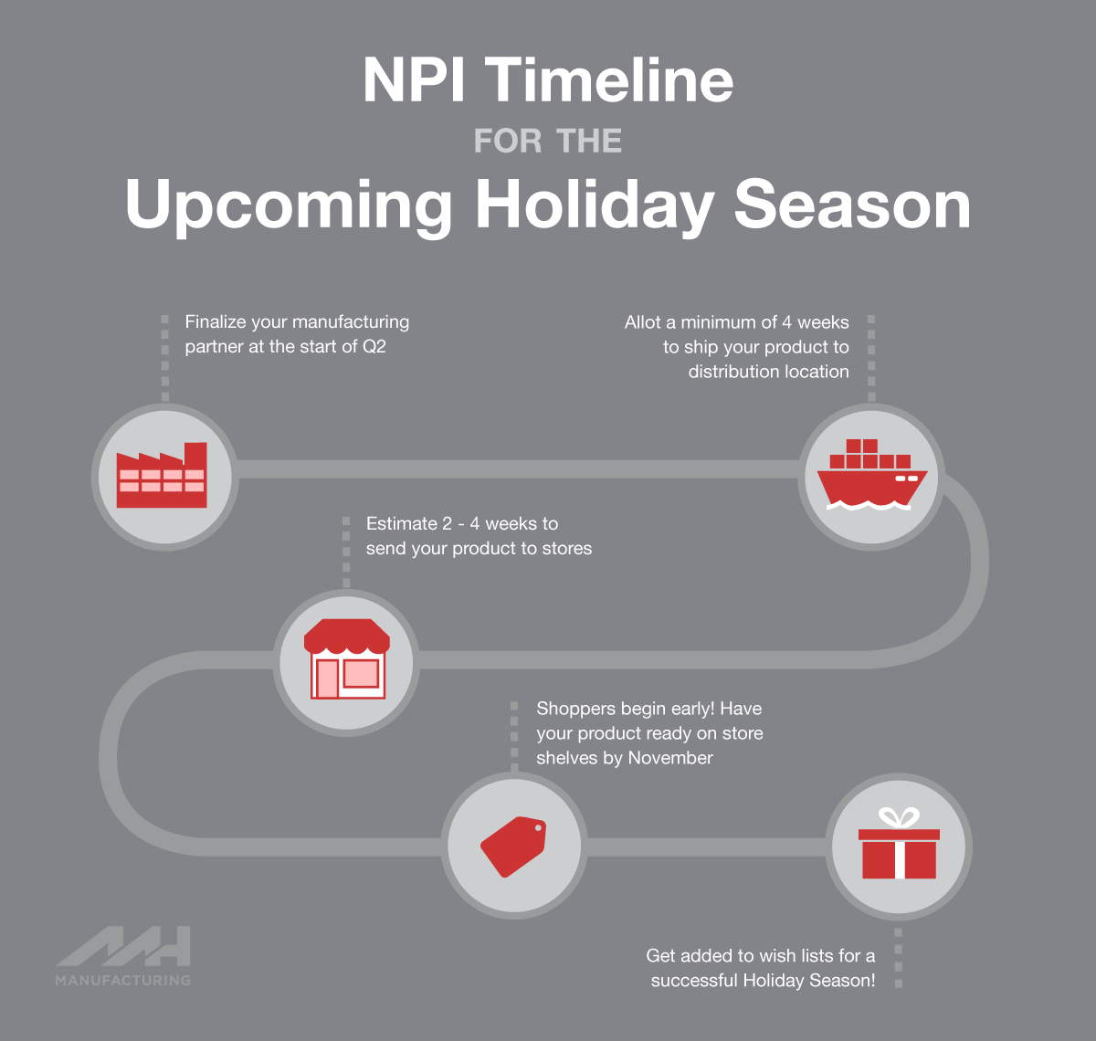 NPI holiday season timeline